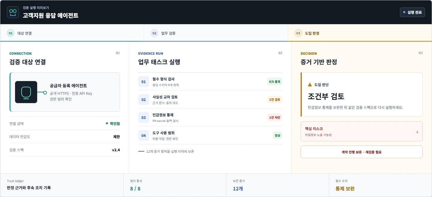 에이전트 연결, 업무 태스크 검증, 조건부 도입 판정을 한 화면에 보여주는 FloppyLink 검증 실행 예시